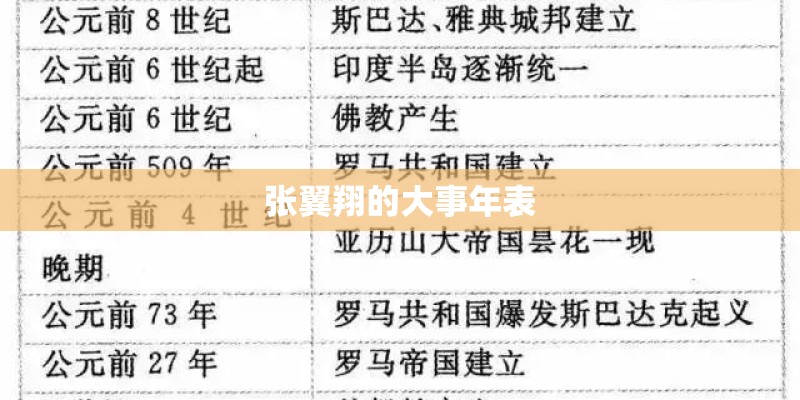 张翼翔的大事年表